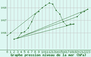 Courbe de la pression atmosphrique pour Saclas (91)