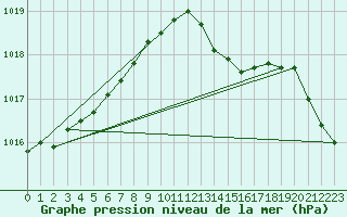 Courbe de la pression atmosphrique pour Hd-Bazouges (35)