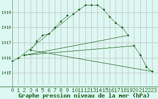 Courbe de la pression atmosphrique pour Pointe de Penmarch (29)