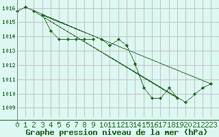 Courbe de la pression atmosphrique pour Manlleu (Esp)