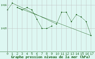 Courbe de la pression atmosphrique pour Brier Island, N. S.