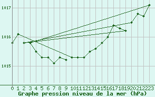 Courbe de la pression atmosphrique pour Kvikkjokk Arrenjarka A