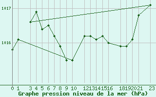 Courbe de la pression atmosphrique pour Mont-Rigi (Be)