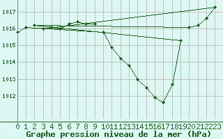 Courbe de la pression atmosphrique pour Millau - Soulobres (12)