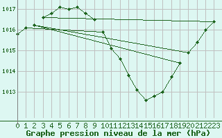 Courbe de la pression atmosphrique pour Nyon-Changins (Sw)