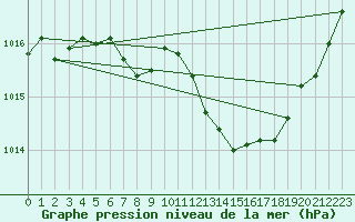 Courbe de la pression atmosphrique pour Biscarrosse (40)