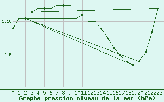 Courbe de la pression atmosphrique pour Marignane (13)