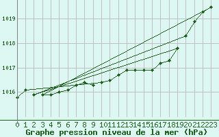 Courbe de la pression atmosphrique pour Belm