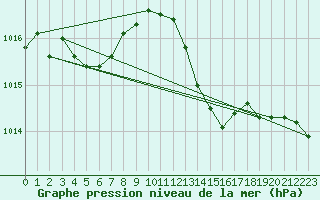 Courbe de la pression atmosphrique pour Ciudad Real (Esp)