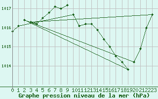 Courbe de la pression atmosphrique pour Grenoble/agglo Le Versoud (38)