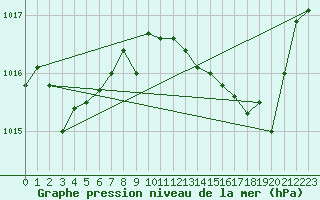 Courbe de la pression atmosphrique pour Gibraltar (UK)