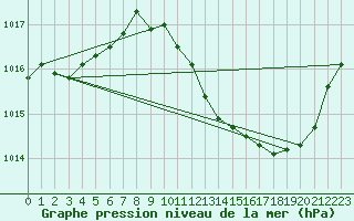 Courbe de la pression atmosphrique pour Die (26)