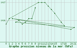 Courbe de la pression atmosphrique pour Leign-les-Bois (86)