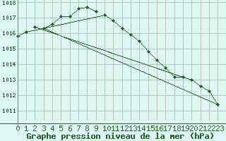 Courbe de la pression atmosphrique pour Gardelegen