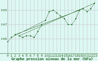 Courbe de la pression atmosphrique pour La Chapelle-Montreuil (86)