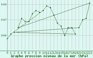 Courbe de la pression atmosphrique pour Brive-Laroche (19)