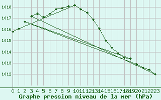 Courbe de la pression atmosphrique pour Kotka Haapasaari