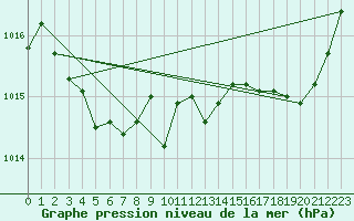 Courbe de la pression atmosphrique pour Gurande (44)