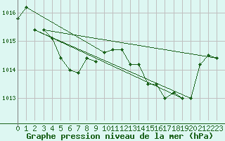 Courbe de la pression atmosphrique pour Sant Quint - La Boria (Esp)