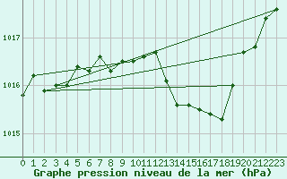 Courbe de la pression atmosphrique pour Brive-Laroche (19)