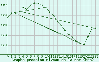 Courbe de la pression atmosphrique pour Dijon / Longvic (21)