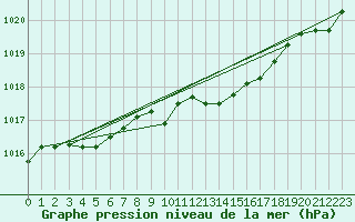 Courbe de la pression atmosphrique pour La Javie (04)