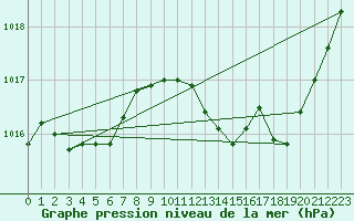 Courbe de la pression atmosphrique pour Isle-sur-la-Sorgue (84)