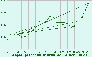 Courbe de la pression atmosphrique pour Plussin (42)