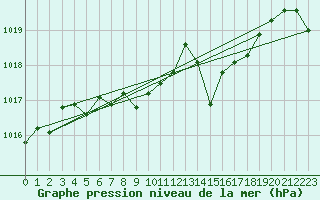 Courbe de la pression atmosphrique pour Bziers-Centre (34)