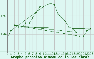 Courbe de la pression atmosphrique pour Saint-Romain-de-Colbosc (76)