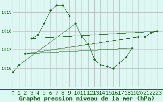 Courbe de la pression atmosphrique pour Artern