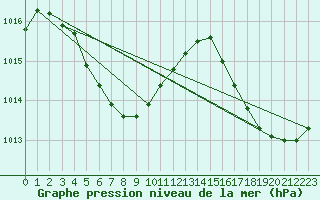 Courbe de la pression atmosphrique pour le bateau MERFR02