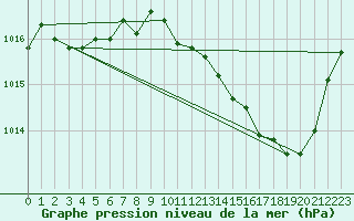 Courbe de la pression atmosphrique pour Epinal (88)