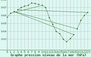 Courbe de la pression atmosphrique pour Locarno (Sw)