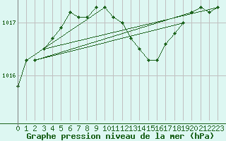 Courbe de la pression atmosphrique pour Wernigerode