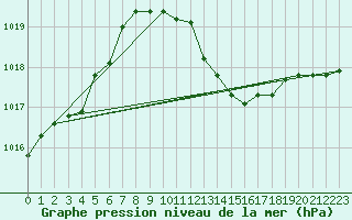 Courbe de la pression atmosphrique pour Brescia / Ghedi