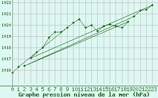 Courbe de la pression atmosphrique pour Pertuis - Grand Cros (84)