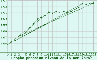 Courbe de la pression atmosphrique pour Shoream (UK)