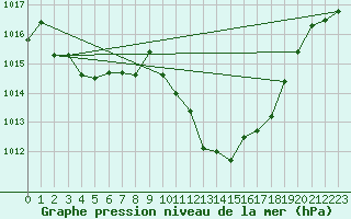 Courbe de la pression atmosphrique pour Eygliers (05)