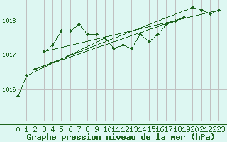 Courbe de la pression atmosphrique pour Kauhajoki Kuja-kokko