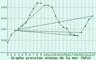 Courbe de la pression atmosphrique pour Selonnet (04)