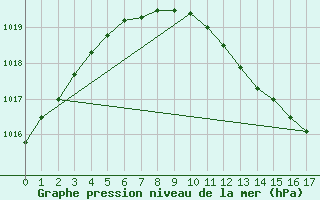 Courbe de la pression atmosphrique pour Boden