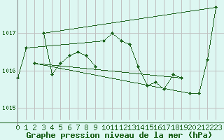 Courbe de la pression atmosphrique pour Dax (40)