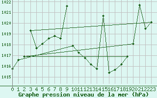 Courbe de la pression atmosphrique pour Madrid / Retiro (Esp)