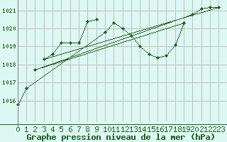 Courbe de la pression atmosphrique pour Berne Liebefeld (Sw)