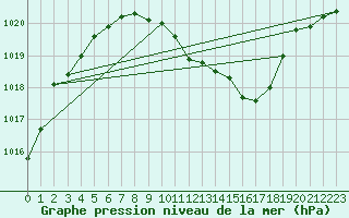 Courbe de la pression atmosphrique pour Payerne (Sw)