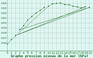 Courbe de la pression atmosphrique pour Inari Nellim