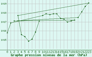 Courbe de la pression atmosphrique pour Muret (31)