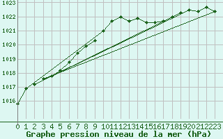 Courbe de la pression atmosphrique pour Lanvoc (29)