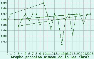 Courbe de la pression atmosphrique pour Meknes